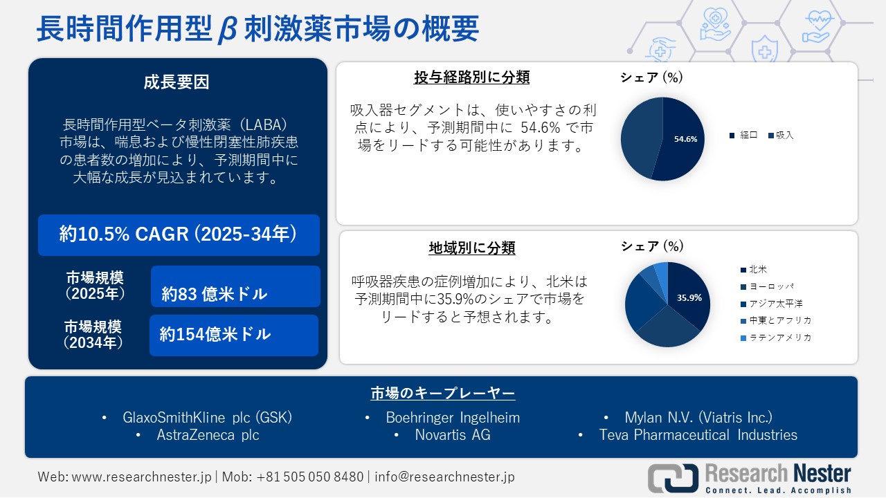 長時間作用型β刺激薬（LABA）市場概要